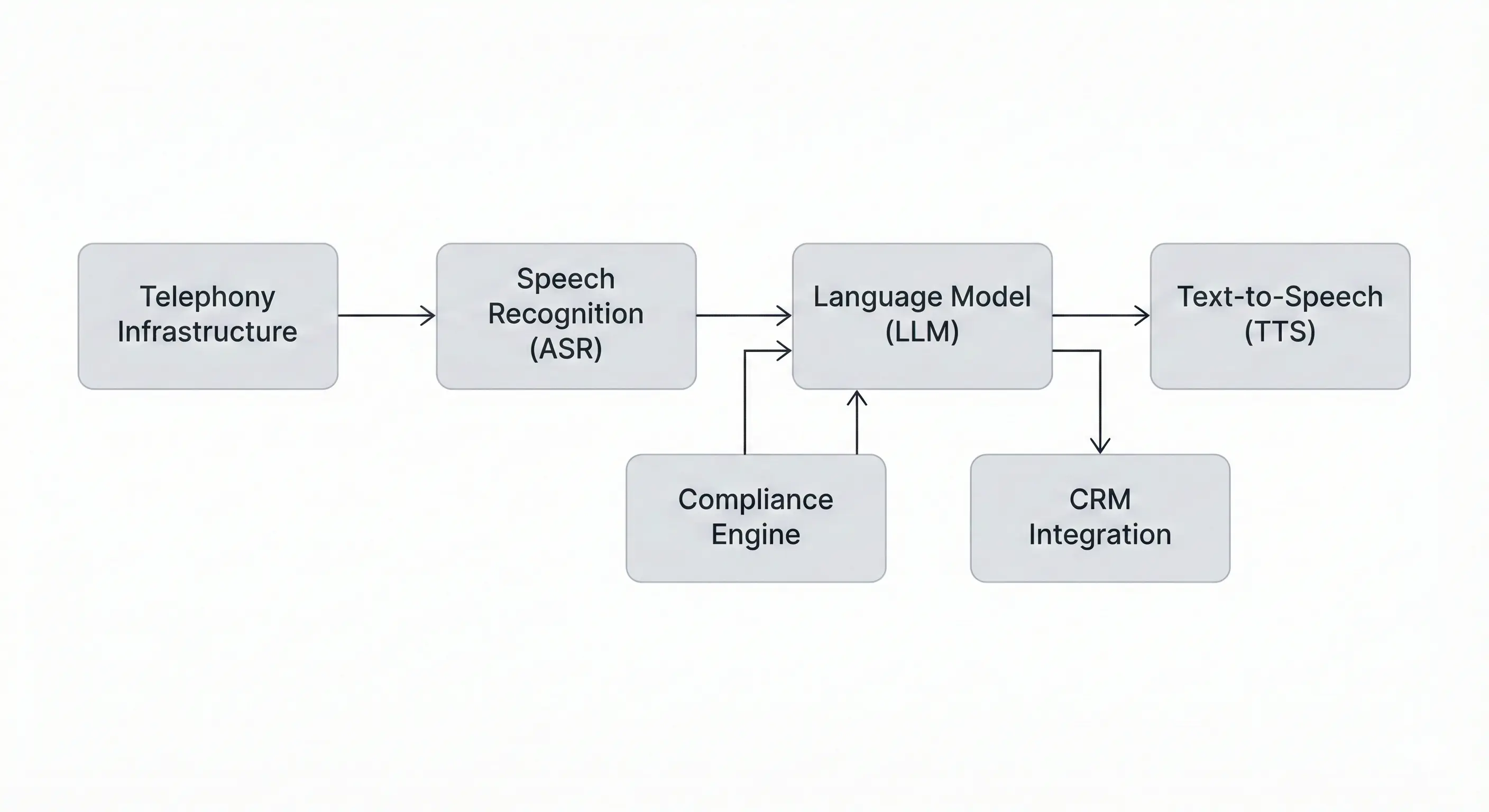 AI collector architecture diagram showing telephony, ASR, LLM, TTS, compliance engine and CRM integration