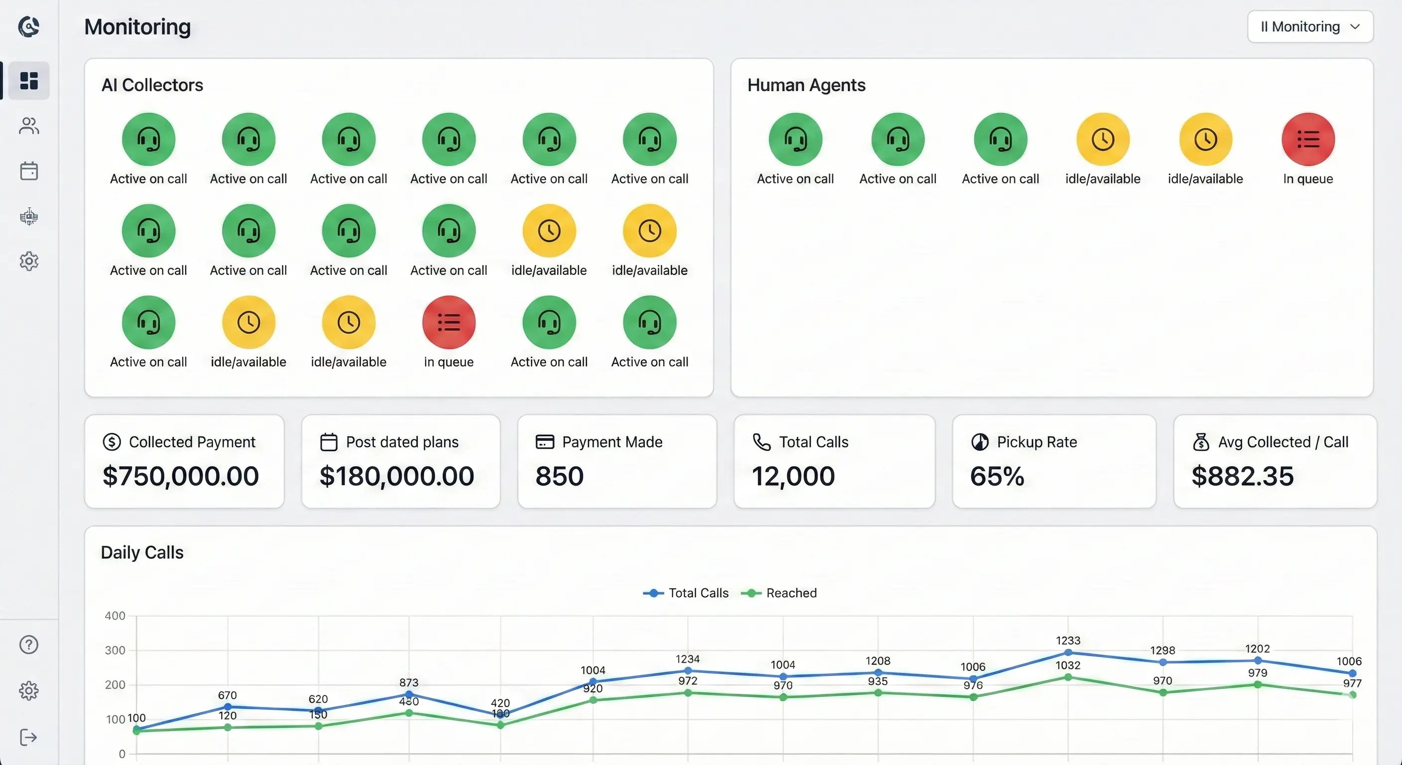 Corafone AI collector dashboard showing collected payments, call metrics, and daily call analytics